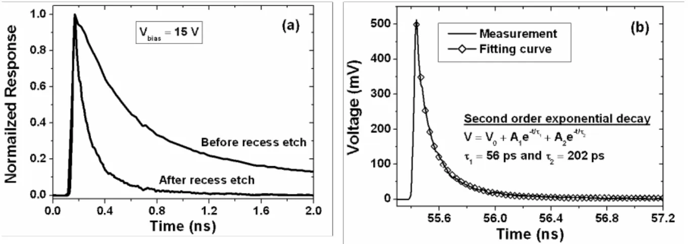 Figure 13: (a) Pulse response of a 30 µm diameter AlGaN p-i-n photodiode before recess etch