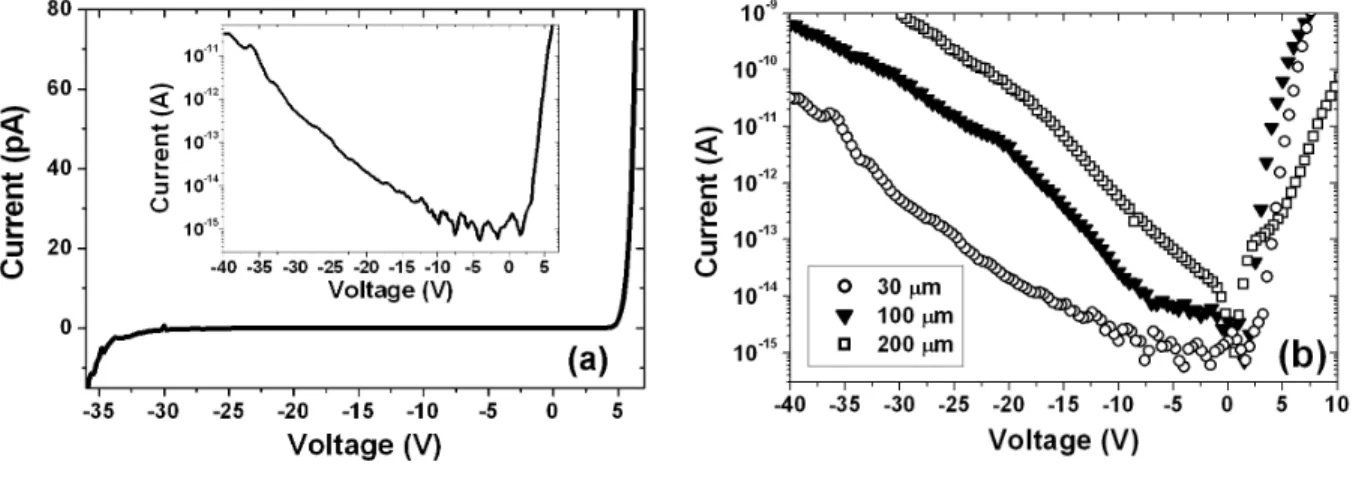 Figure 2: I-V curves of AlGaN Schottky photodiode samples. (a) 30 µm diameter device (inset shows the measurement  data in logarithmic scale) (b) I-V curves of 30 µm, 100 µm, and 200 µm solar-blind detectors
