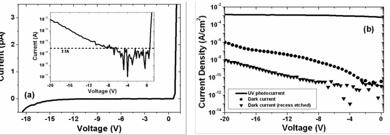 Figure 3: (a) Dark current of a 100x100 µm 2  solar-blind AlGaN photodiode. The inset shows the same plot in  logarithmic scale
