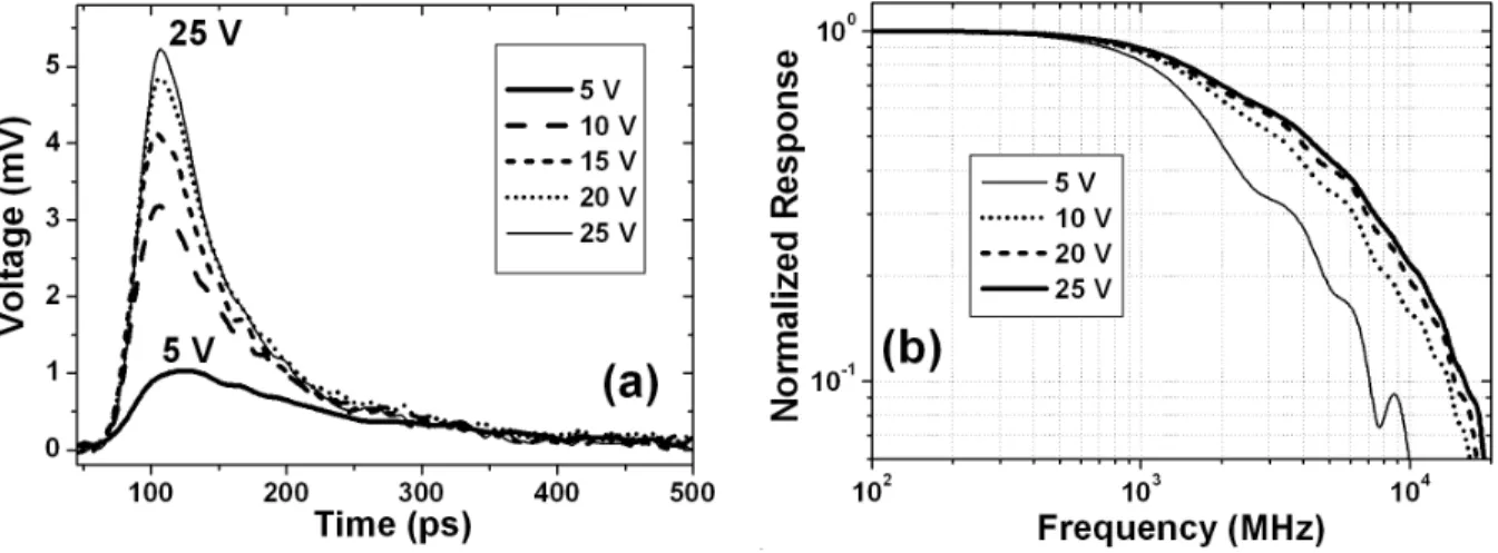 Figure 9 shows the dark current measurement data of a 100 × 100  µ m 2  device and the exponential fitting curve in both  logarithmic and linear scale