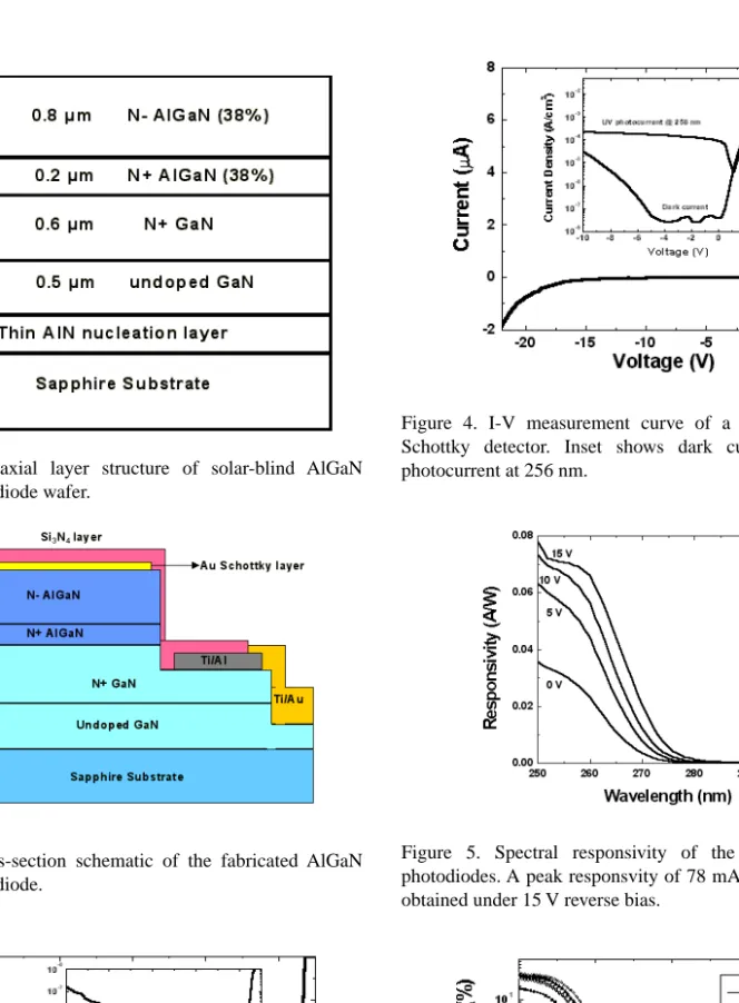 Figure 1. Epitaxial layer structure of solar-blind AlGaN Schottky photodiode wafer.  