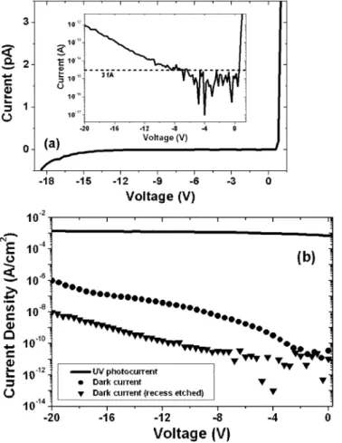 Fig. 6. (a) Dark current density of a solar-blind AlGaN MSM photodiode with 10- m finger spacing