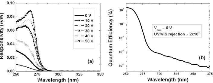 Fig. 7. (a) Measured spectral responsivity of the AlGaN Schottky photodiode as a function of reverse bias
