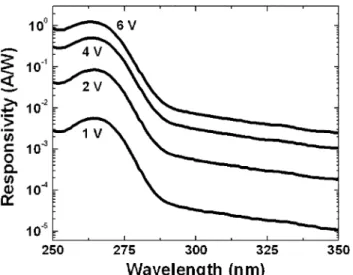 Fig. 10. Exponential curve fitting to the measured dark current of a 100 2 100