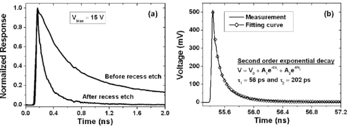 Fig. 13. (a) Normalized pulse response measurements of the AlGaN p-i-n photodiode before and after recess etch