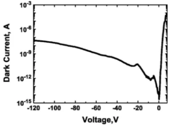 FIG. 1. Current voltage measurements of a photodetector with a 200 ␮ m diameter.