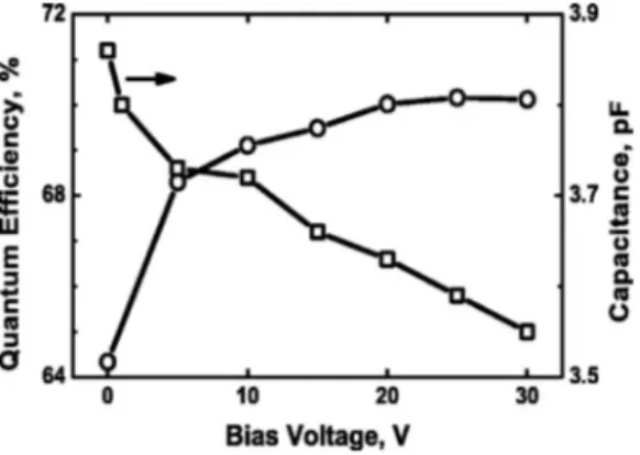 FIG. 2. Responsivity of a 100 ␮ m diameter photodetector for different re- re-verse bias voltages.
