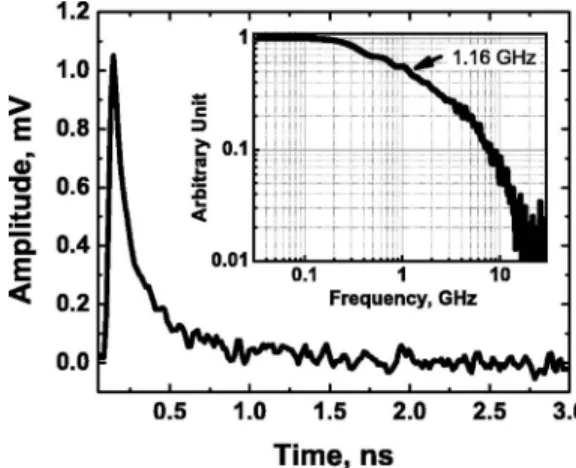 FIG. 5. Temporal pulse response of the 100 ␮ m micron diameter p-i-n photodiodes under 5 V reverse bias voltage and the corresponding  fre-quency response 共inset兲.