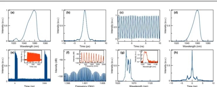 Fig. 2. Oscillator characterization. (a) The optical spectrum from output port measured after 60 cm SM fiber, (b) the intensity autocorrelation of the pulses measured at the same location as the spectrum in (a)