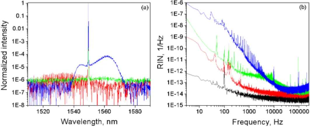 Fig. 2. The experimental characterization of the amplifier system working in the CW mode: (a)  Measured optical spectrum of the seed source (red line), preamplifier output (green line), and  power  amplifier  output  (blue  line)