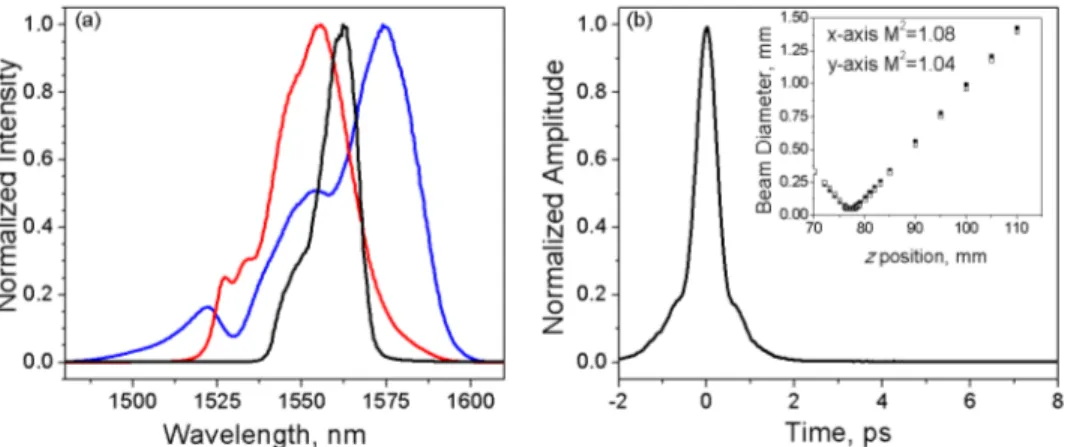 Fig. 3. (a) Measured optical spectrum of the seed (blue line), preamplifier (red line) and power  amplifier output at 10 W (black line)