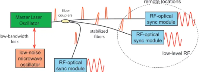 Figure 1: Schematic of the optical timing synchronization system.