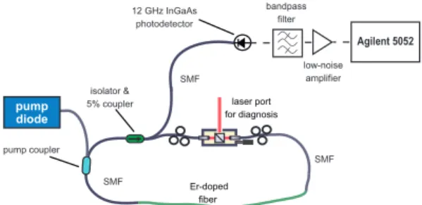 Figure 2: (a) The four effects governing pulse shaping in mode-locked lasers. (b) Schematic of the experimental setup: SMF, single-mode fiber.