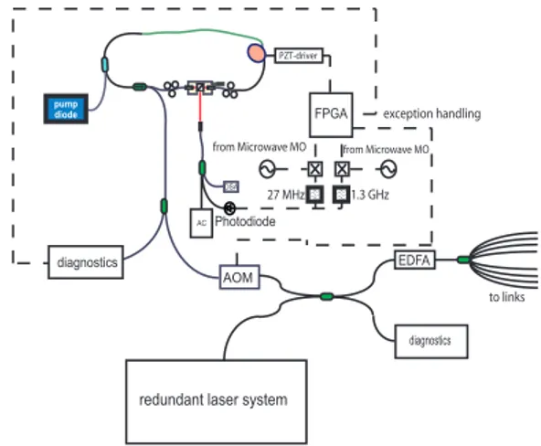 Figure 7: Schematic of the LMO System for the FEL facil- facil-ity FLASH at DESY