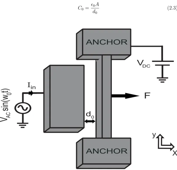 Figure 2.1: A typical resonator excited by electrostatic forces.