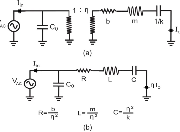 Figure 2.2: (a) Electrical Equivalent Circuit of the resonator in the ﬁgure 2.1.