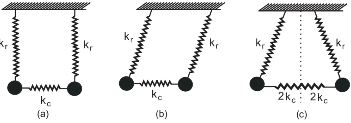 Figure 2.3: Coupled Pendulums illustrating mode splitting eﬀect