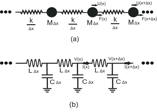 Figure 3.1: Lumped approximations of the distributed acoustic (a) and electrical (b) transmission lines.