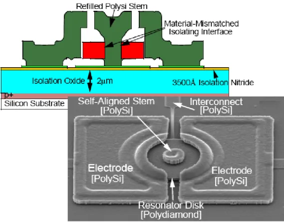 Figure 3.3: The material mismatched disk resonator [10].