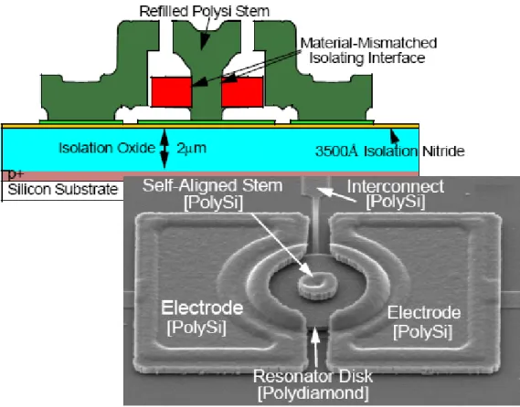 Figure 3.3: The material mismatched disk resonator [10].