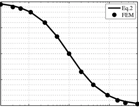 Figure 3.5: Calculated (solid line) and simulated (dots) reﬂection coeﬃcients versus area ratio.