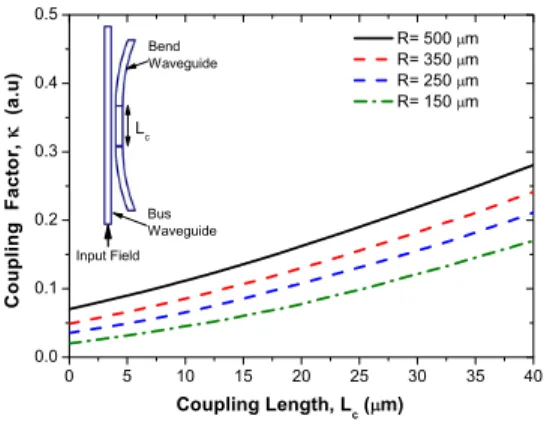 Fig. 3. Numerically (3D BPM) calculated coupling factors as a function of straight coupling length for different radii