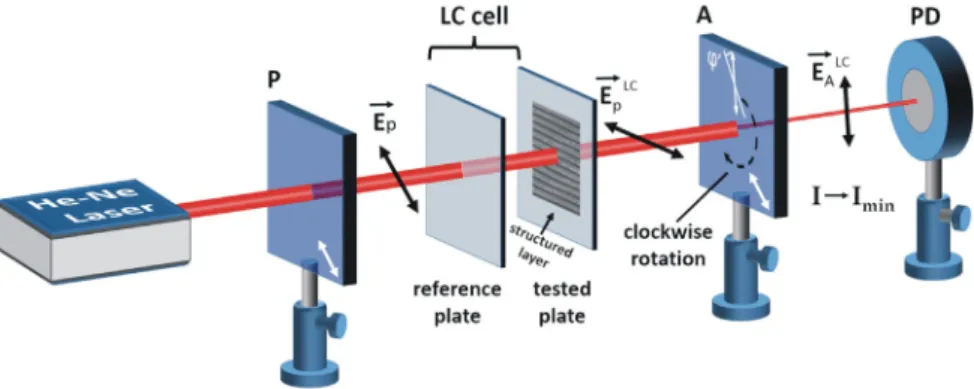 Fig. 3. Scheme of the measurement of the twist angle φ of the combined twist LC cell, assembled with the reference PI2555 (N rubb = 10) and tested substrates of both types.