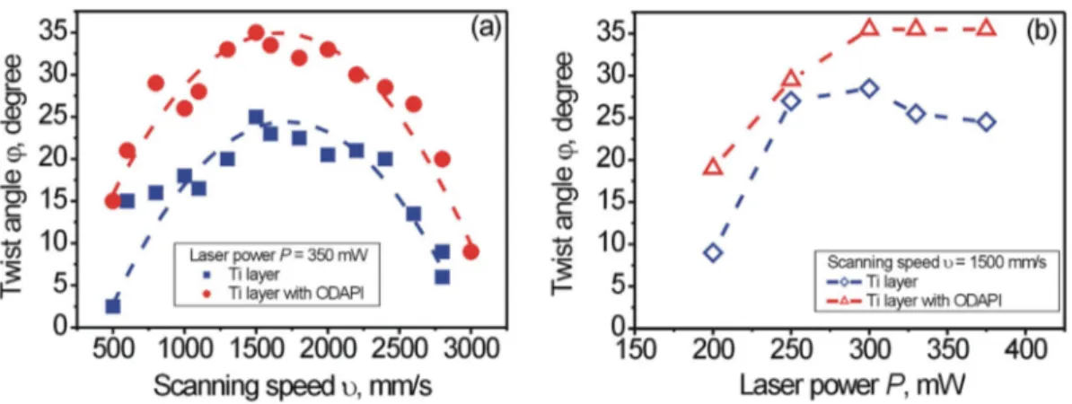Fig. 11. Dependence of the calculated azimuthal anchoring energy W φ on the scanning speed υ for LC cells consisting of the both types of the tested substrates, having the nanostructured Ti layer (solid “blue” triangles) and the nanostructured Ti layer coa