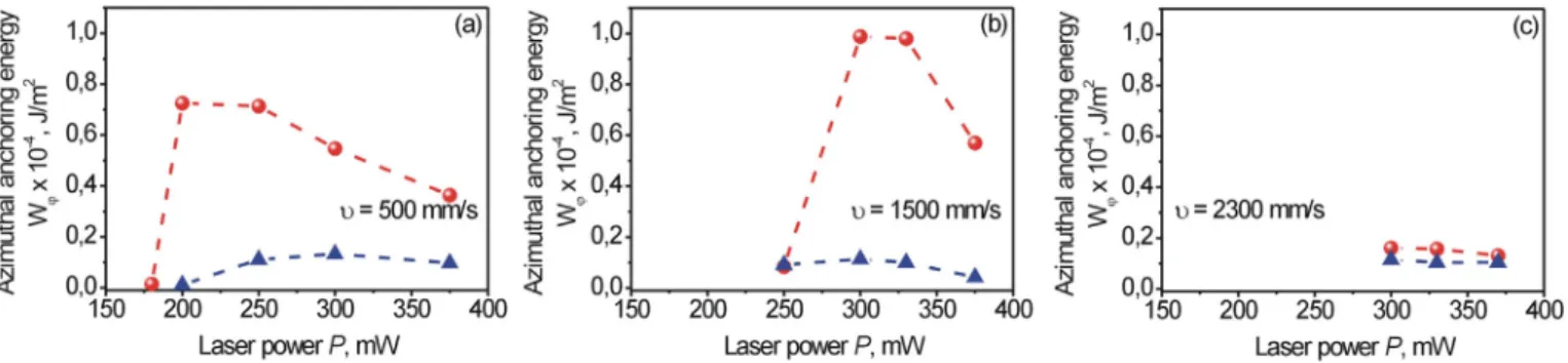 Fig. 12. Dependence of the calculated azimuthal anchoring energy (Eq.1) of aligning ﬁlms on the power of the laser beam P at a constant scanning speed υ: (a) 500 mm/s, (b) 1500 mm/s and (c) 2300 mm/s during the processing of the Ti layer with the NLL metho