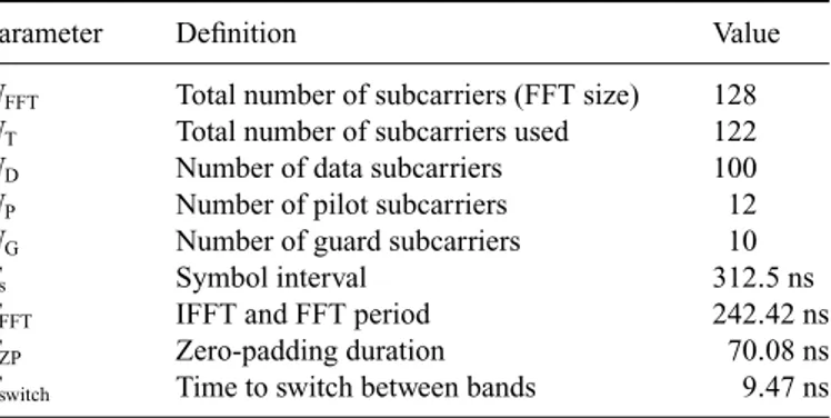 Table 2.4 Systems parameters for the MB-OFDM UWB transmitter according to the ECMA-368 standard [2].
