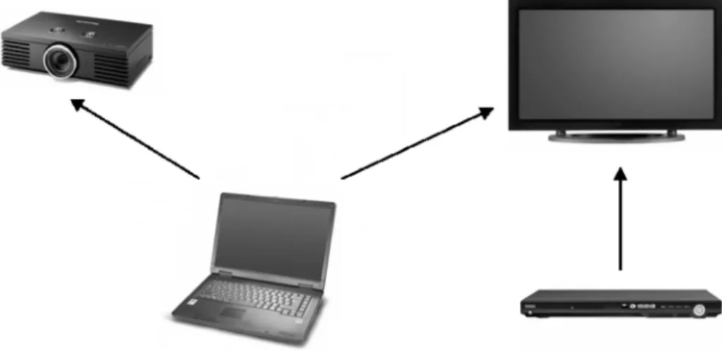 Figure 2.3 Wireless transfer of HD video/audio from a DVD player to an HDTV, and from a laptop to a projector or to an HDTV.