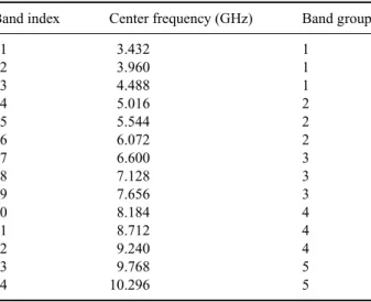 Table 2.1 Allocation of frequency bands in the ECMA-368 standard.