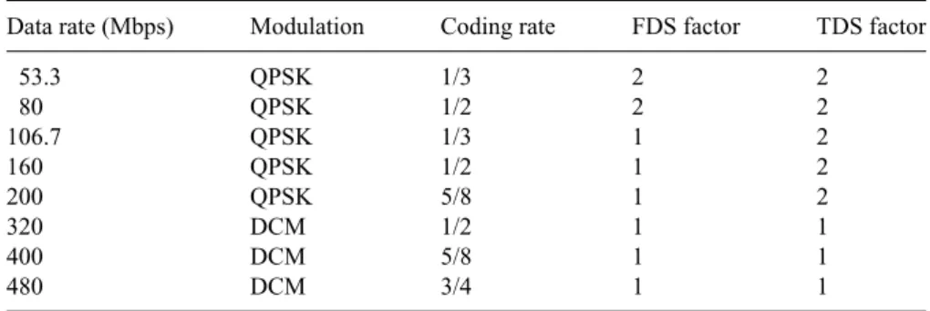 Table 2.3 Various data rate options and corresponding parameters in the ECMA-368 standard [2].