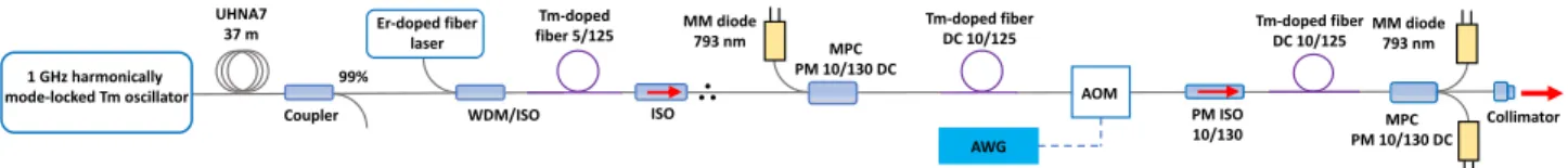 Fig. 18. Schematic diagram of the Tm-fiber burst-mode laser system. WDM: wavelength division multiplexer, MM: multi-mode, ISO: isolator, MPC: multimode pump-signal combiner, DC: double-clad, PM: polarization maintaining, AOM: acousto-optic modulator, AWG: 