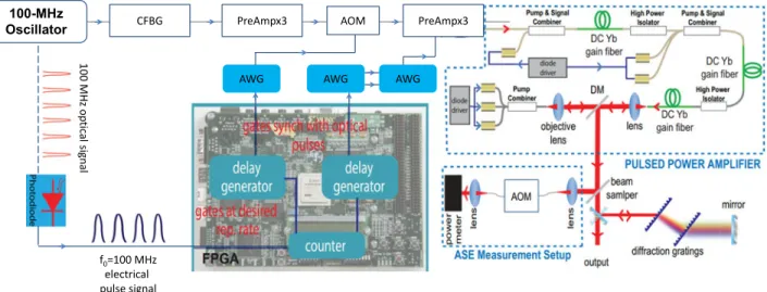 Fig. 6. Highly cascaded burst-mode laser amplifier system developed to investigate the limits of burst energy for short burst durations