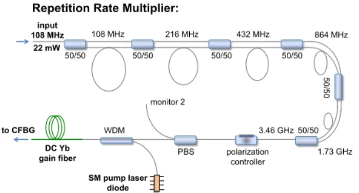 Fig. 9. (a) Temporal profile of 3.5-GHz pulse train measured after the repeti- repeti-tion rate multiplier