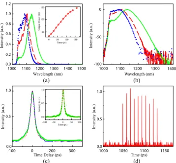Fig. 15. (a) Measured ASE power as a function of burst repetition rate at 50 W output