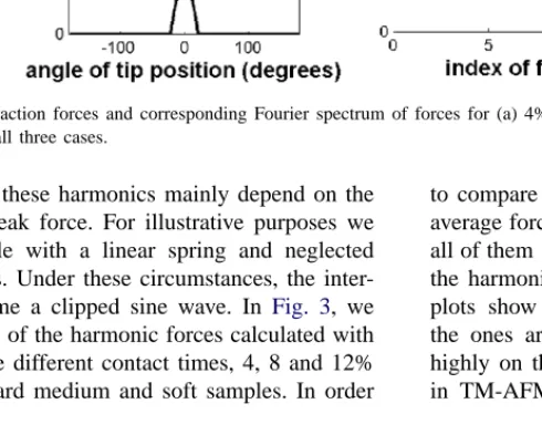 Fig. 3. Tip–sample interaction forces and corresponding Fourier spectrum of forces for (a) 4%; (b) 8% and (c) 12%, contact times