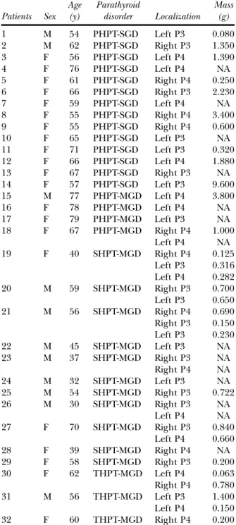 Table I. Characteristics of 43 samples from 32 patients suffering from hyperparathyroidism