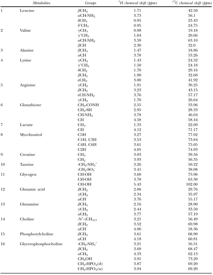 Table II. 1 H NMR resonance assignments of the metabolites identified in examined samples of hyperfunctioning parathyroid tissue
