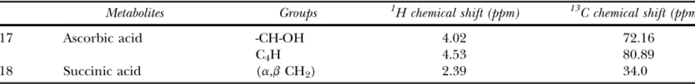 Fig 2. 1D 1 H HRMAS NMR spectra obtained from the analysis of hyperfunctioning parathyroid samples