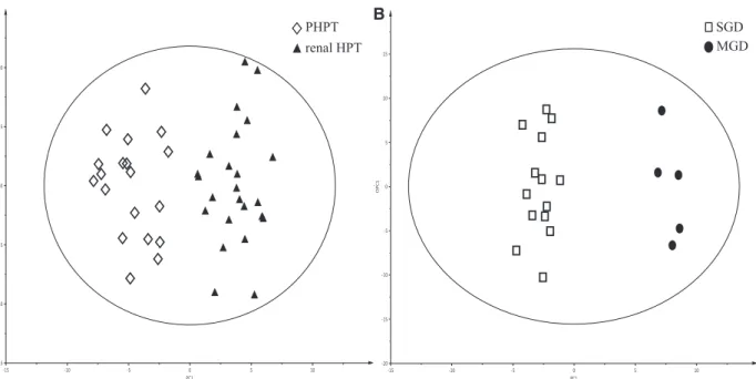 Fig 3. Results of bicomponent OPLS-DA models based on VIP metabolites: (A) Two-class model including 43 samples obtained with PHPT (19 samples) and 24 samples from patients with renal HPT and (B) two-class model including 14 and 5 samples of SGD and MGD fr