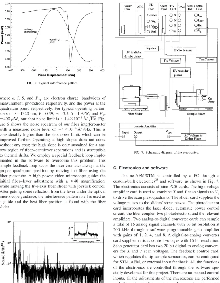 FIG. 6. Noise spectrum of the fiber interferometer obtained with a tungsten cantilever in UHV.