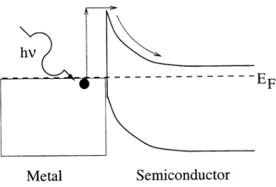 Figure 1. Excitation of an electron in the internal photoemission process.