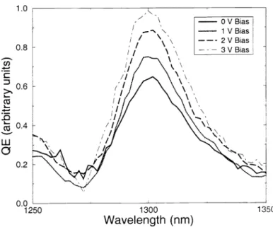 Figure 7. Quantum efficiency under various reverse biases.
