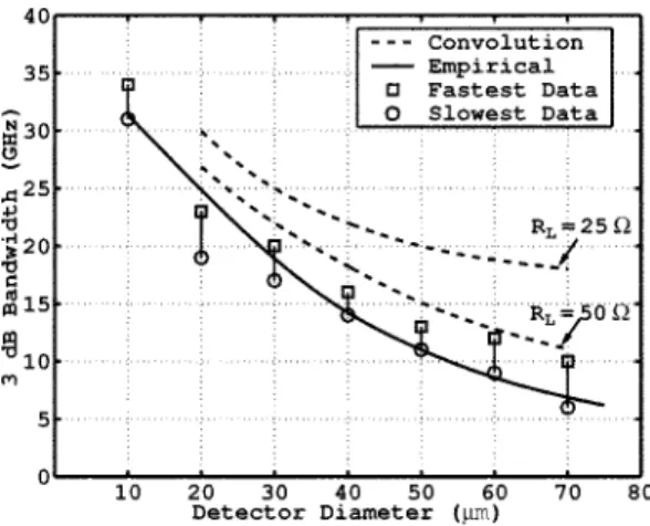 Fig. 5. Measured and calculated 3-dB bandwidth versus detector diameter.