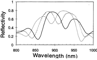 Figure 2. Reflectivities of the samples with different recess etches. The thick solid line refers to as grown sample, the dashed line refers to 300 Angstrom recess etched sample, and the thin solid line refers to the sample with a 600 Angstrom recess etch.