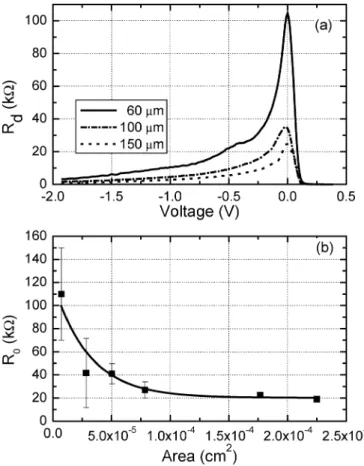 Fig. 4. (a) Calculated differential resistance (R ) as a function of bias voltage.