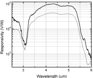 Fig. 5. Results of the spectral responsivity measurements are shown for 80- 80-(solid line) and 60- m (dotted line) diameter photodetector.
