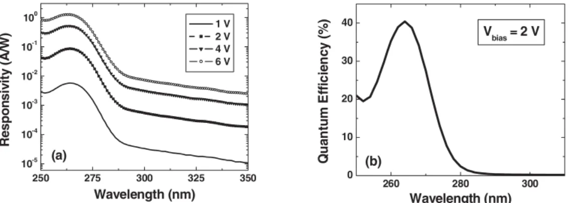 Fig. 2   a) Measured spectral responsivity curves of AlGaN MSM PDs as a function of bias voltage